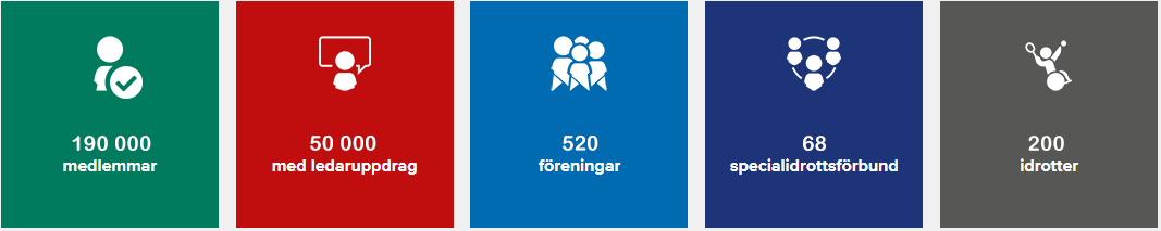 Banner med statistik över vår verksamhet, 190 000 medlemmar, 50 000 med ledaruppdrag, 520 föreningar, 68 specialidrottsförbund och 200 idrotter